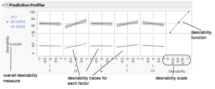 The Desirability Prediction Profiler