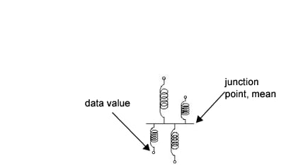 Connect Springs to Data Points