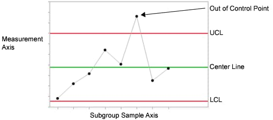 Example of a Control Chart