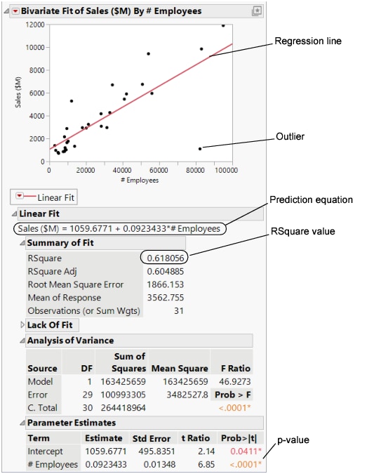 Regression Line