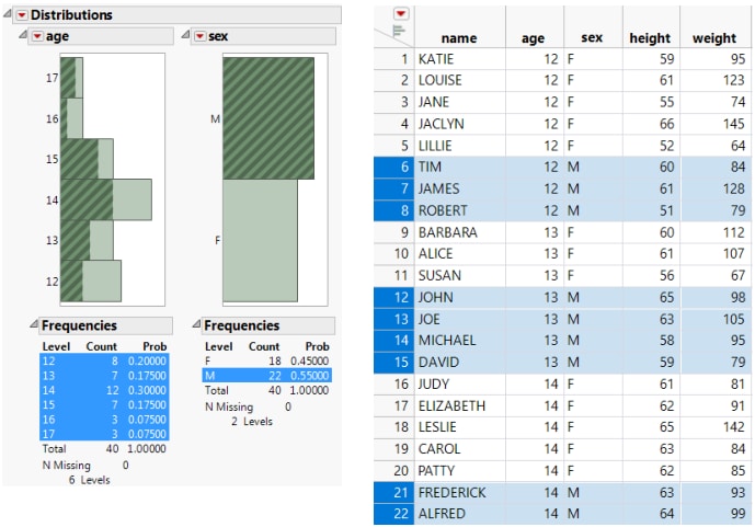 Rows Containing Males Highlighted in Data Table and Histograms