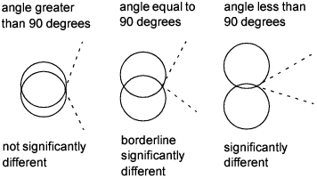 Angles of Intersection and Significance