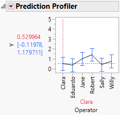 Prediction Profiler