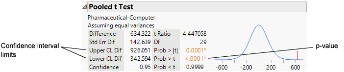 Pooled t Test Results