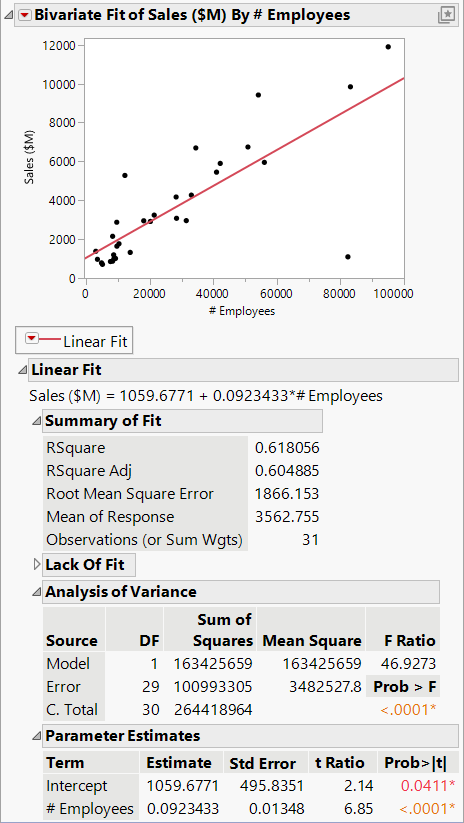 Regression Line and Analysis Results