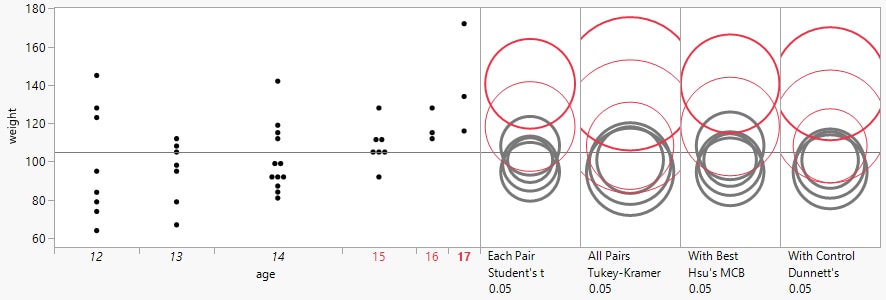 Comparison Circles for Four Multiple Comparison Tests