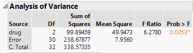 Analysis of Variance Report