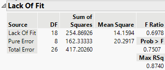 Analysis of Covariance with Equal Slopes Lack of Fit Test