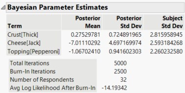 Bayesian Parameter Estimates Report