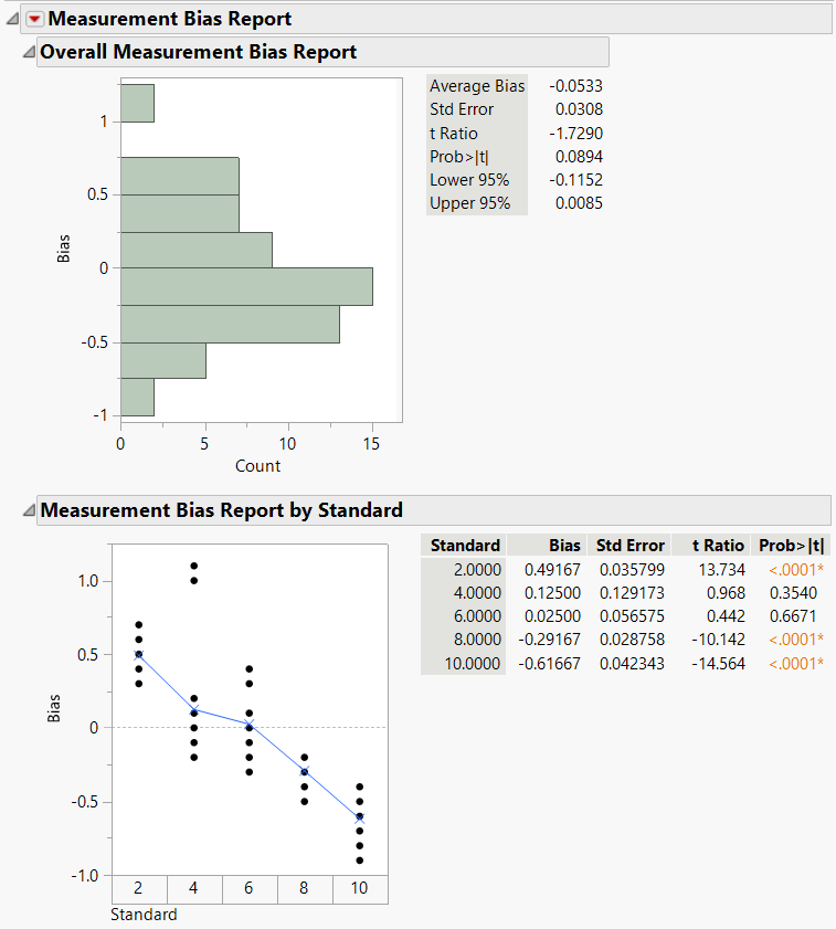 Measurement Bias Report