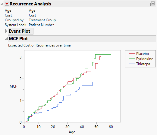 Recurrence Analysis Example