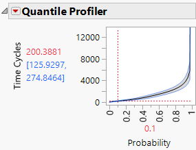 Estimated Failure Time for 10% of the Units