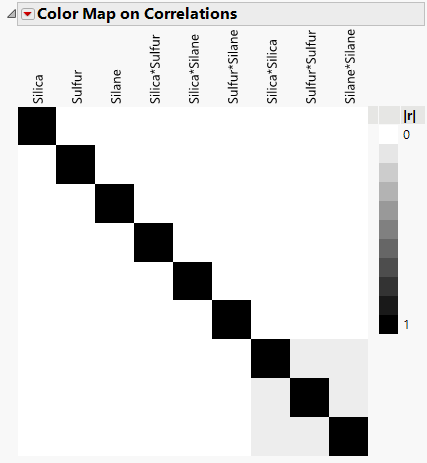 Color Map on Correlations