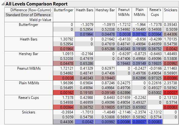 All Levels Comparison Report for Candy Types