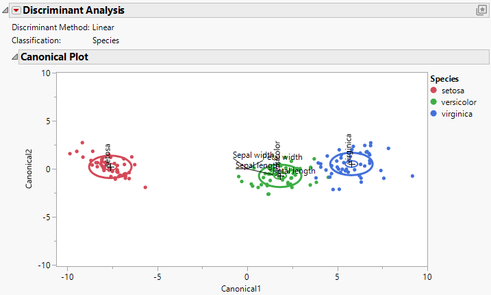 Canonical Plot for Iris.jmp