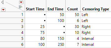 Censored Data Types for Two Response Variables