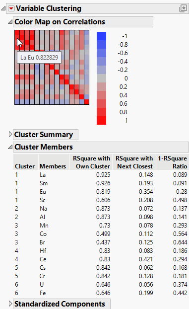 Color Map on Correlations for Cherts.jmp