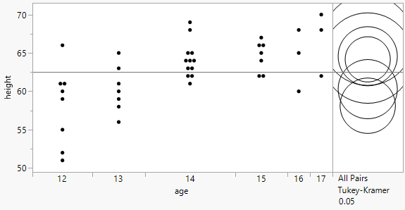 Visual Comparison of Group Means