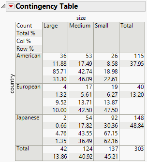 Example of a Contingency Table