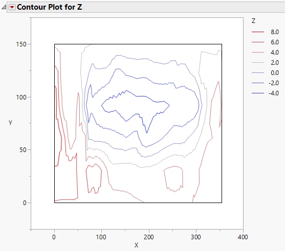 The Contour Plot Report