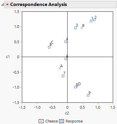 Example of a Correspondence Analysis Plot