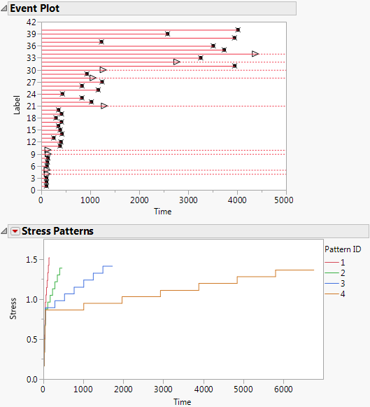 Event Plot and Stress Patterns Plot