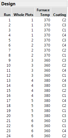 Design for Box Corrosion Split-Plot Experiment