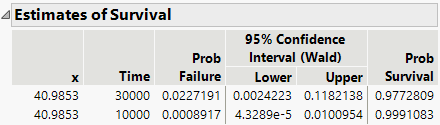 Survival Probabilities