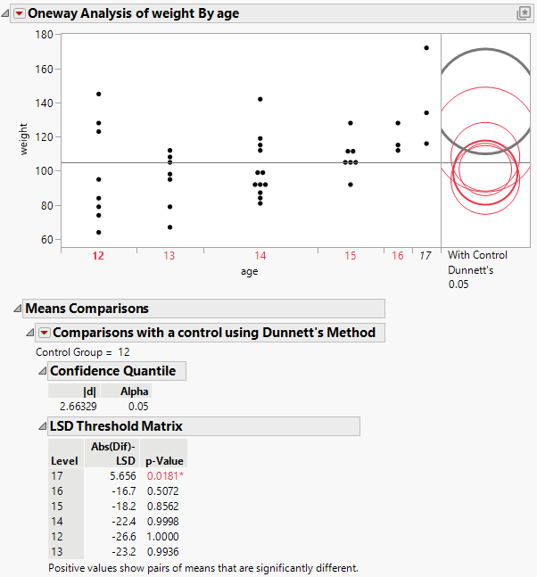 Example of With Control, Dunnett’s Comparison Circles