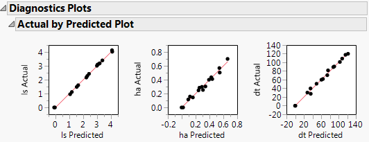 Diagnostics Plots