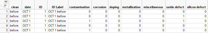 Faliure3Indicators.jmp Data Table (Partial Table)