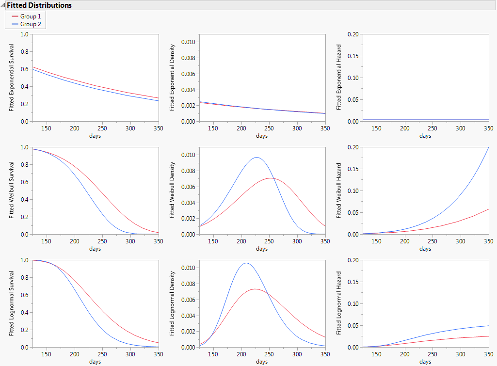 Fitted Distribution Plots for Three Distributions