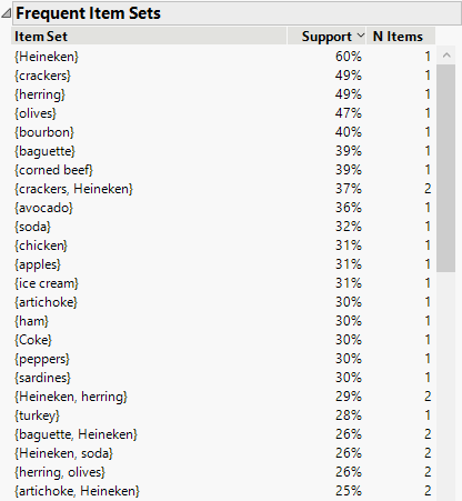 Frequent Item Sets Report