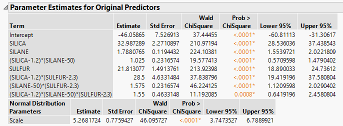 Parameter Estimates From Generalized Regression Report