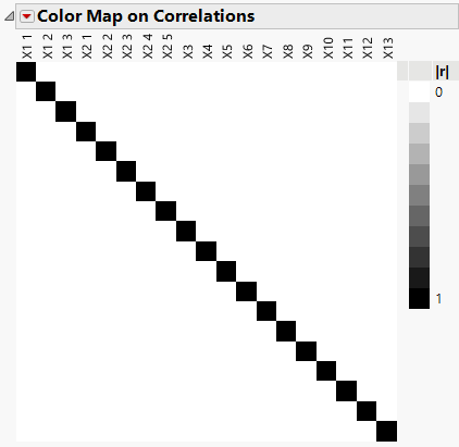 Color Map on Correlations