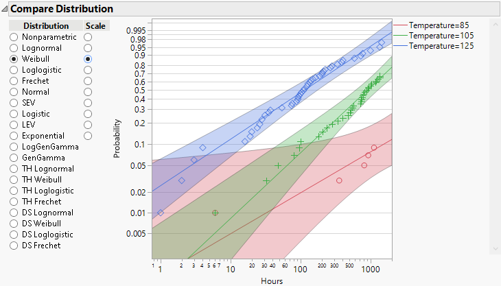 Compare Weibull Distribution for Groups