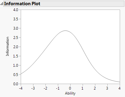 Information Plot