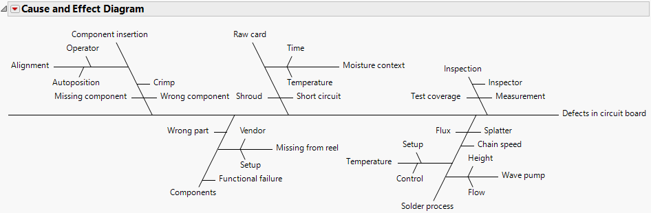 Example of a Cause-and-Effect Diagram