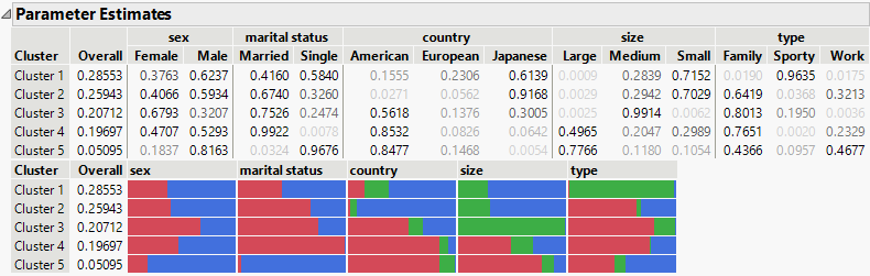 Example of Latent Class Analysis