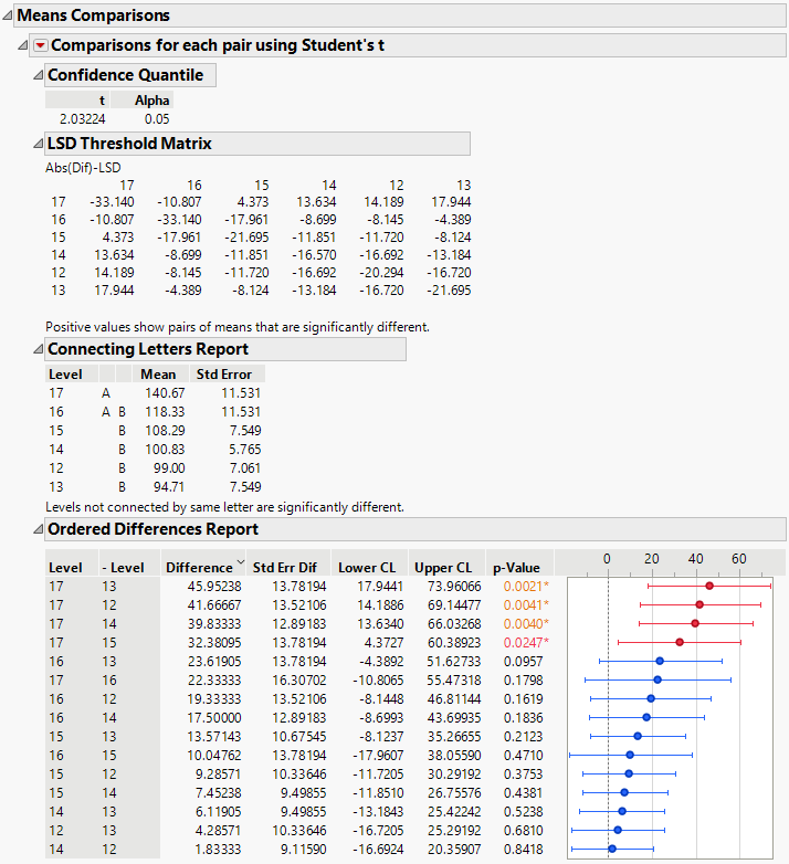 Example of Means Comparisons Report for Each Pair, Student’s t