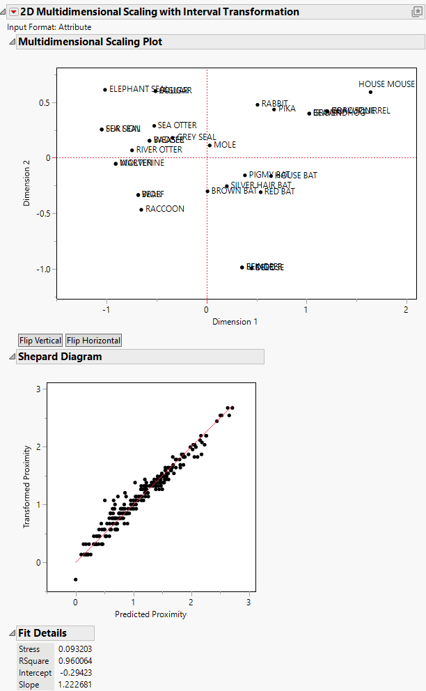 Multidimensional Scaling Report