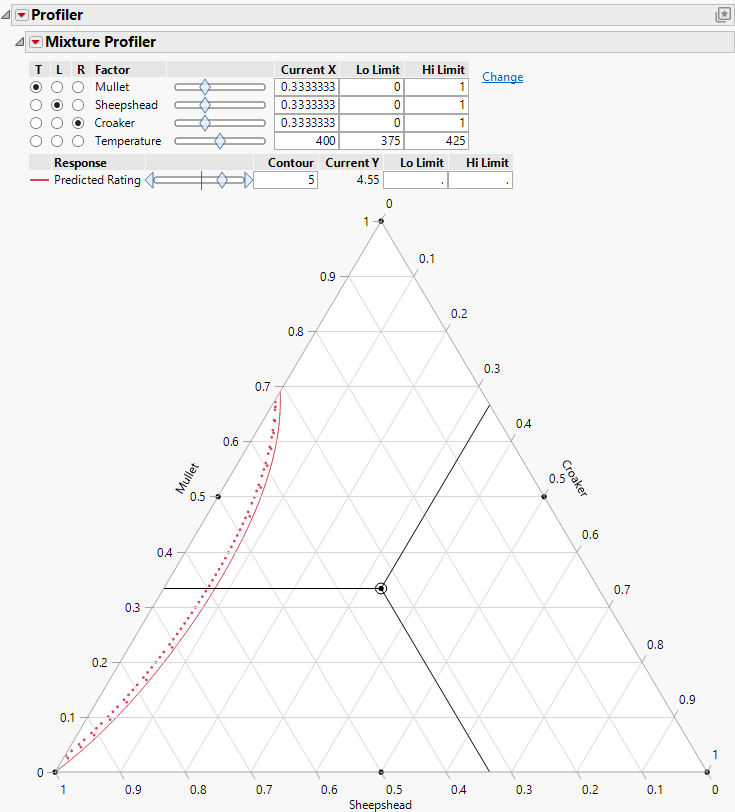 Contour Showing a Predicted Rating of 5