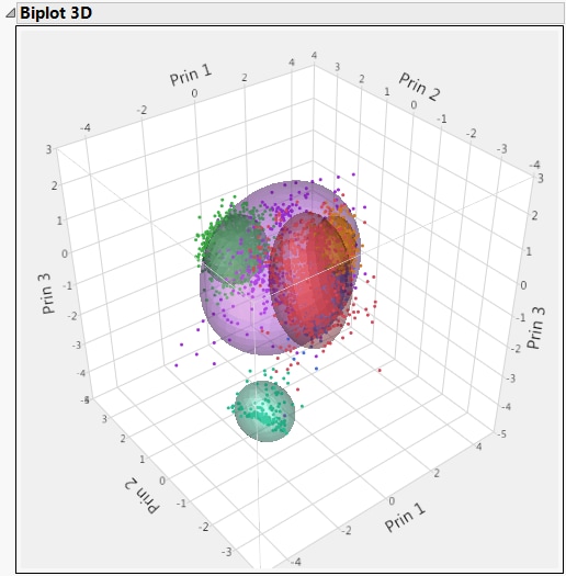 3D Biplot of Cytometry Data