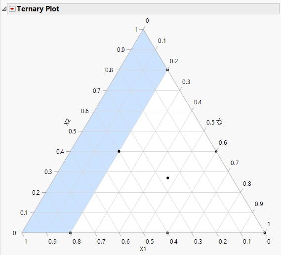 Ternary Plot for Optimal Design