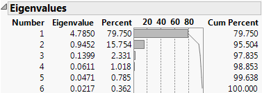 Eigenvalues