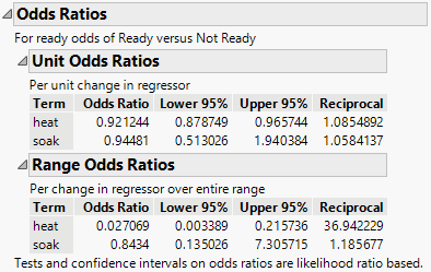 Odds Ratios