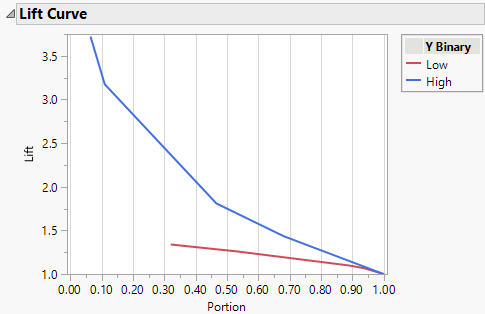 Lift Curve