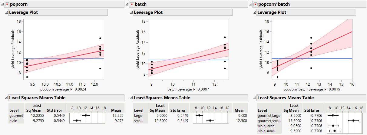 Leverage Plot and Least Squares Means Table for Factors and Their Interaction