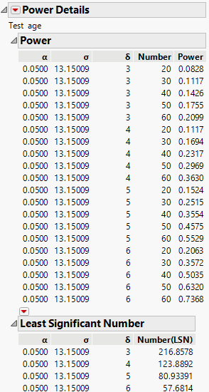 Power Details Report for Age