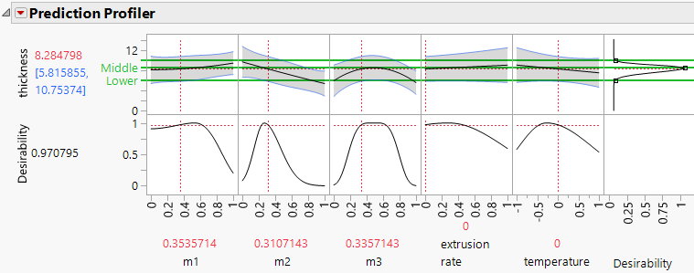 Prediction Profiler Showing Asymmetric Desirability Function